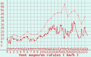 Courbe de la force du vent pour Reims-Prunay (51)