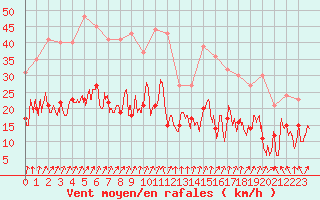 Courbe de la force du vent pour Chambry / Aix-Les-Bains (73)