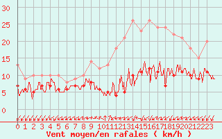 Courbe de la force du vent pour Lille (59)