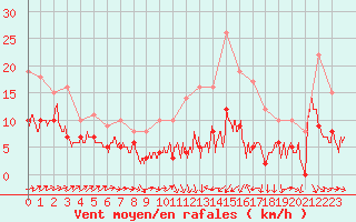 Courbe de la force du vent pour Mont-de-Marsan (40)