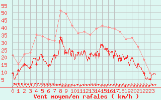 Courbe de la force du vent pour Beauvais (60)