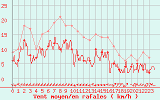 Courbe de la force du vent pour Agen (47)