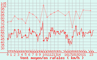 Courbe de la force du vent pour Ouessant (29)