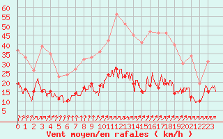 Courbe de la force du vent pour Langres (52) 