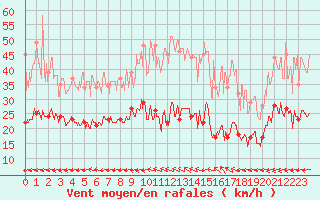 Courbe de la force du vent pour Caussols (06)