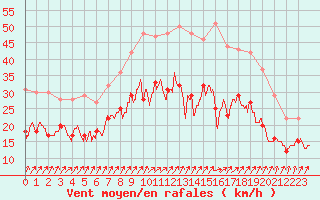 Courbe de la force du vent pour Chlons-en-Champagne (51)