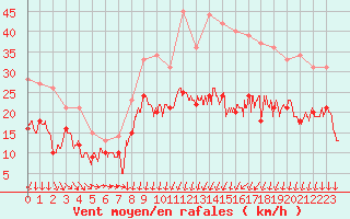 Courbe de la force du vent pour Beauvais (60)