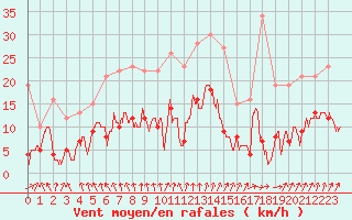 Courbe de la force du vent pour Gourdon (46)