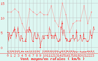 Courbe de la force du vent pour Aubigny-sur-Nre (18)