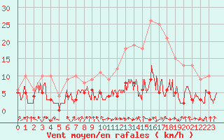 Courbe de la force du vent pour Metz-Nancy-Lorraine (57)
