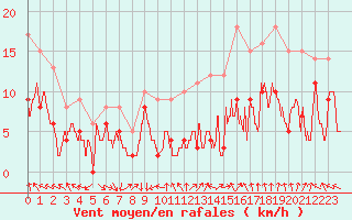 Courbe de la force du vent pour Orange (84)