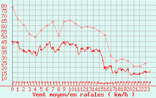 Courbe de la force du vent pour Chlons-en-Champagne (51)