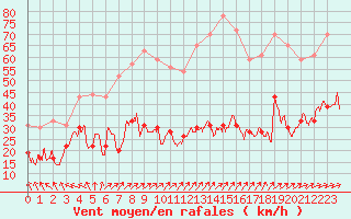 Courbe de la force du vent pour Ile de Batz (29)