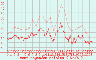 Courbe de la force du vent pour Bordeaux (33)
