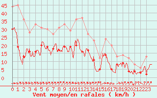 Courbe de la force du vent pour Le Luc - Cannet des Maures (83)