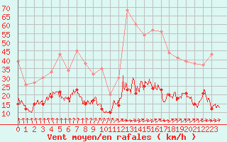 Courbe de la force du vent pour Nancy - Essey (54)