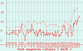 Courbe de la force du vent pour Chambry / Aix-Les-Bains (73)