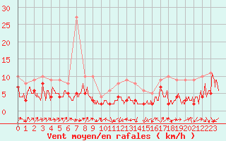 Courbe de la force du vent pour Le Puy - Loudes (43)