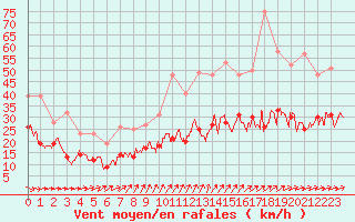 Courbe de la force du vent pour La Rochelle - Aerodrome (17)