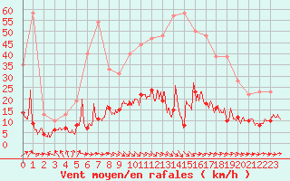 Courbe de la force du vent pour Vannes-Sn (56)