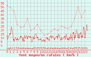 Courbe de la force du vent pour Formigures (66)