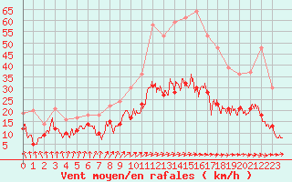 Courbe de la force du vent pour Cazaux (33)