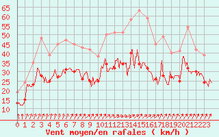 Courbe de la force du vent pour Orlans (45)