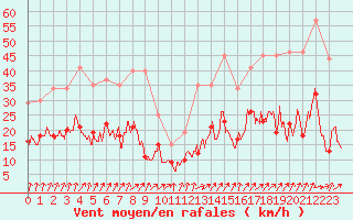 Courbe de la force du vent pour Saint-Dizier (52)