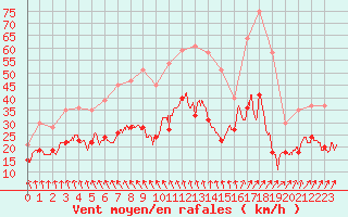 Courbe de la force du vent pour Lorient (56)