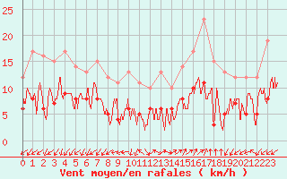 Courbe de la force du vent pour Ajaccio - Campo dell