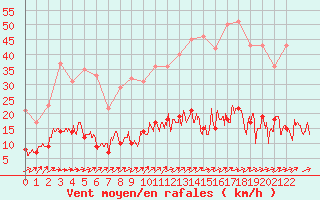 Courbe de la force du vent pour Paris - Montsouris (75)