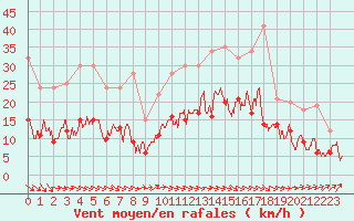 Courbe de la force du vent pour Alenon (61)