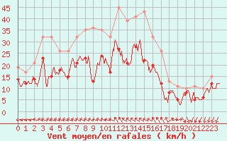 Courbe de la force du vent pour Istres (13)