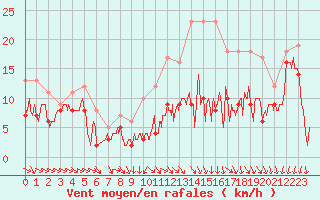 Courbe de la force du vent pour Pontoise - Cormeilles (95)