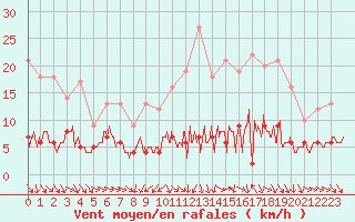 Courbe de la force du vent pour Langres (52) 