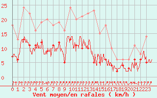 Courbe de la force du vent pour Colmar (68)