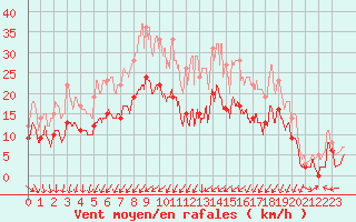 Courbe de la force du vent pour Nevers (58)