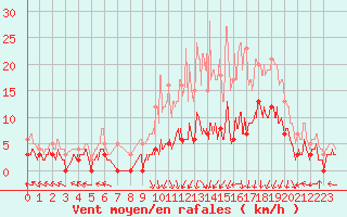 Courbe de la force du vent pour Epinal (88)