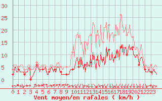 Courbe de la force du vent pour Strasbourg (67)