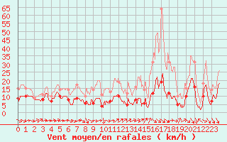 Courbe de la force du vent pour Ste (34)