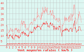 Courbe de la force du vent pour La Rochelle - Aerodrome (17)