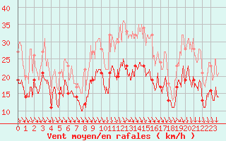 Courbe de la force du vent pour Istres (13)