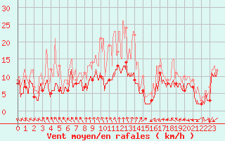 Courbe de la force du vent pour Roissy (95)