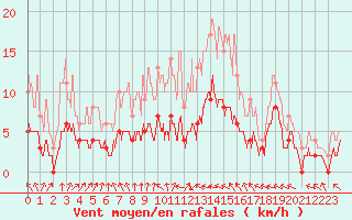 Courbe de la force du vent pour Brive-Laroche (19)