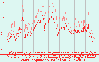 Courbe de la force du vent pour Agen (47)