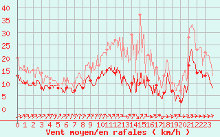 Courbe de la force du vent pour Poitiers (86)