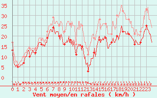 Courbe de la force du vent pour Alistro (2B)