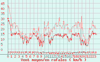 Courbe de la force du vent pour Calvi (2B)