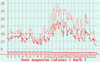 Courbe de la force du vent pour Saint-Quentin (02)