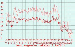 Courbe de la force du vent pour Troyes (10)